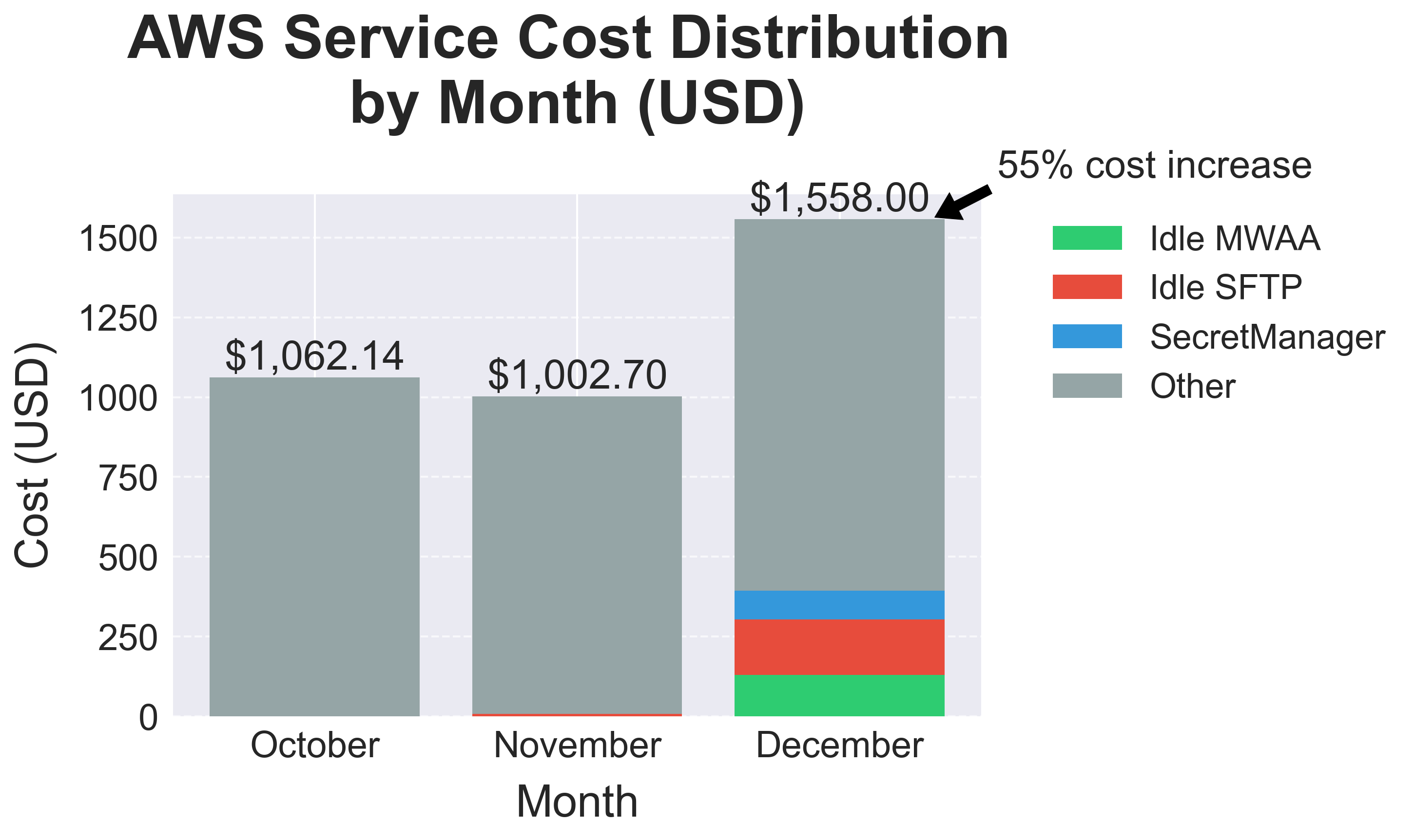 Stacked bar chart showing AWS costs breakdown by service from October to December. Total costs increased from $1,062 in October to $1,558 in December, a 55% increase. The chart shows four services: Idle MWAA (green), Idle SFTP (red), SecretManager API Requests (blue), and Other costs (grey). December shows significant increases in idle resources, with MWAA costing $130, SFTP $172, and SecretManager API requests spiking to $90, while base costs ('Other') remained relatively stable around $1,000 across all months.